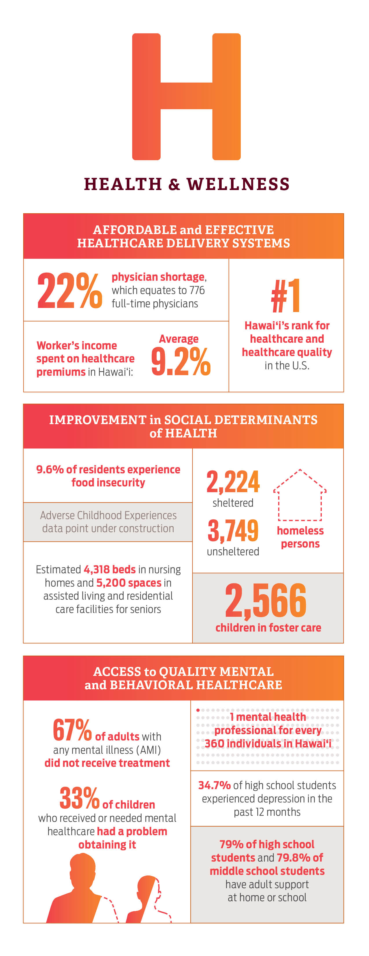 A graphic describes statistics related to healthcare in Hawai'i.